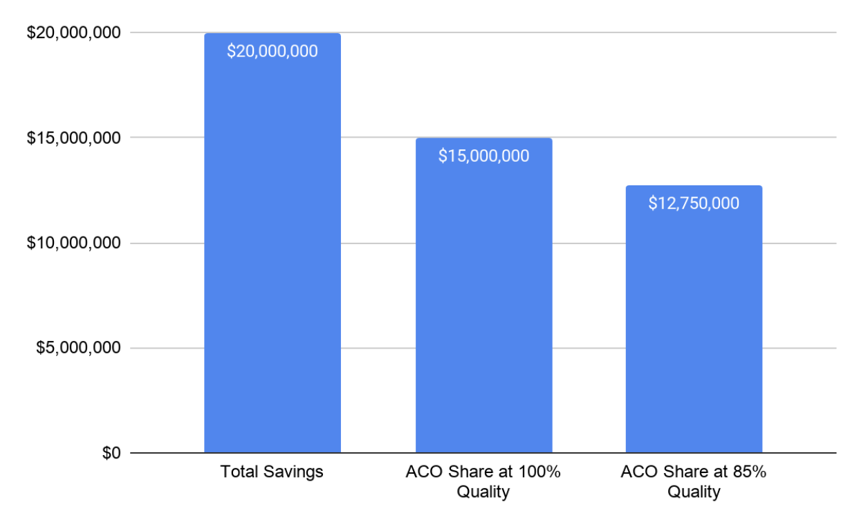 Chart of ACO Savings and Different Shares