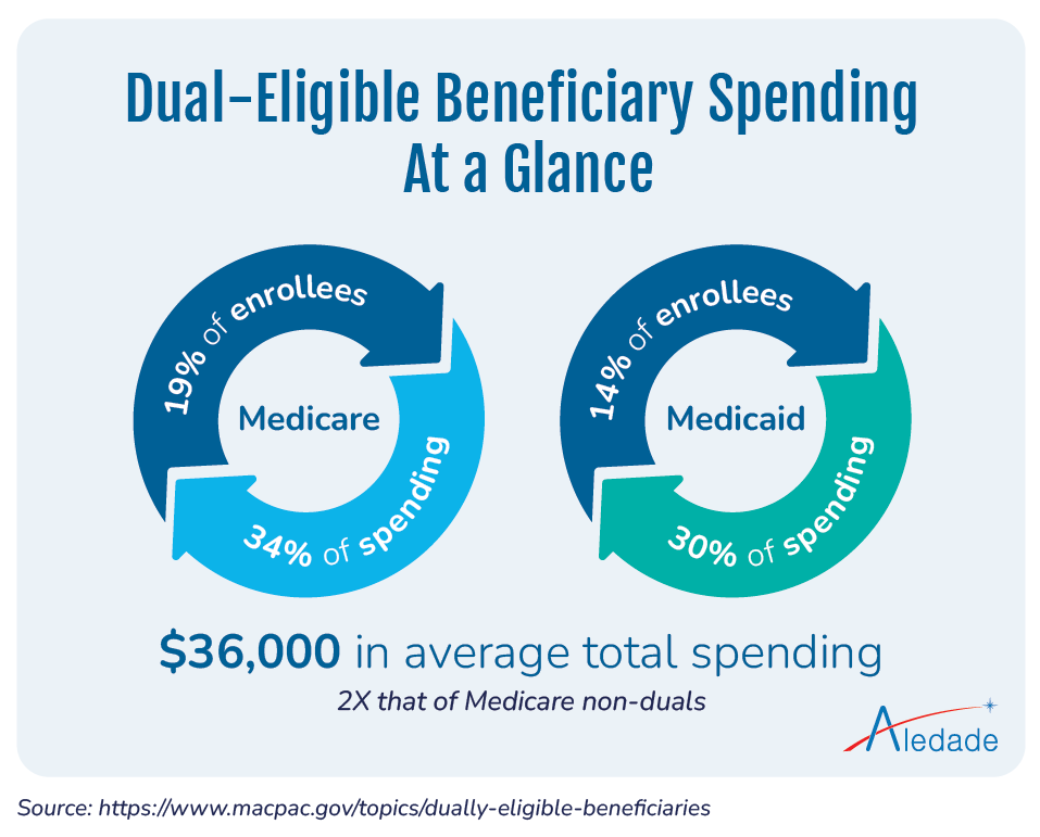 Dual-eligible beneficiaries account for a disproportionately high rate of spending for both Medicare and Medicaid programs. In Medicare, they make up about 19% of enrollees and account for 34% of spending; while in Medicaid, they account for 14% of enrollees and 30% of spending. The average total spending for dual-eligible individuals is more than $36,000 per beneficiary. This is more than double that of Medicare non-duals. 